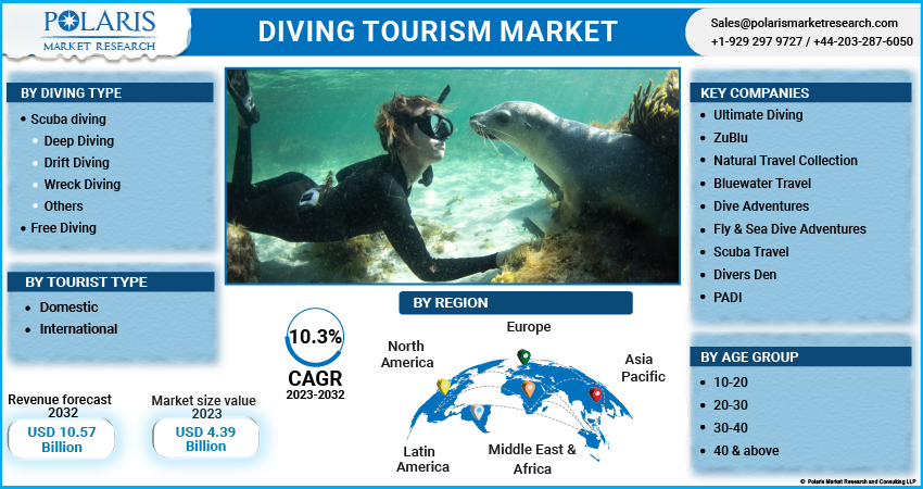 Diving Tourism Market Share, Size, Trends